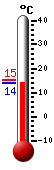 Attualmente: 14.1, Max: 15.4, Min: 14.0